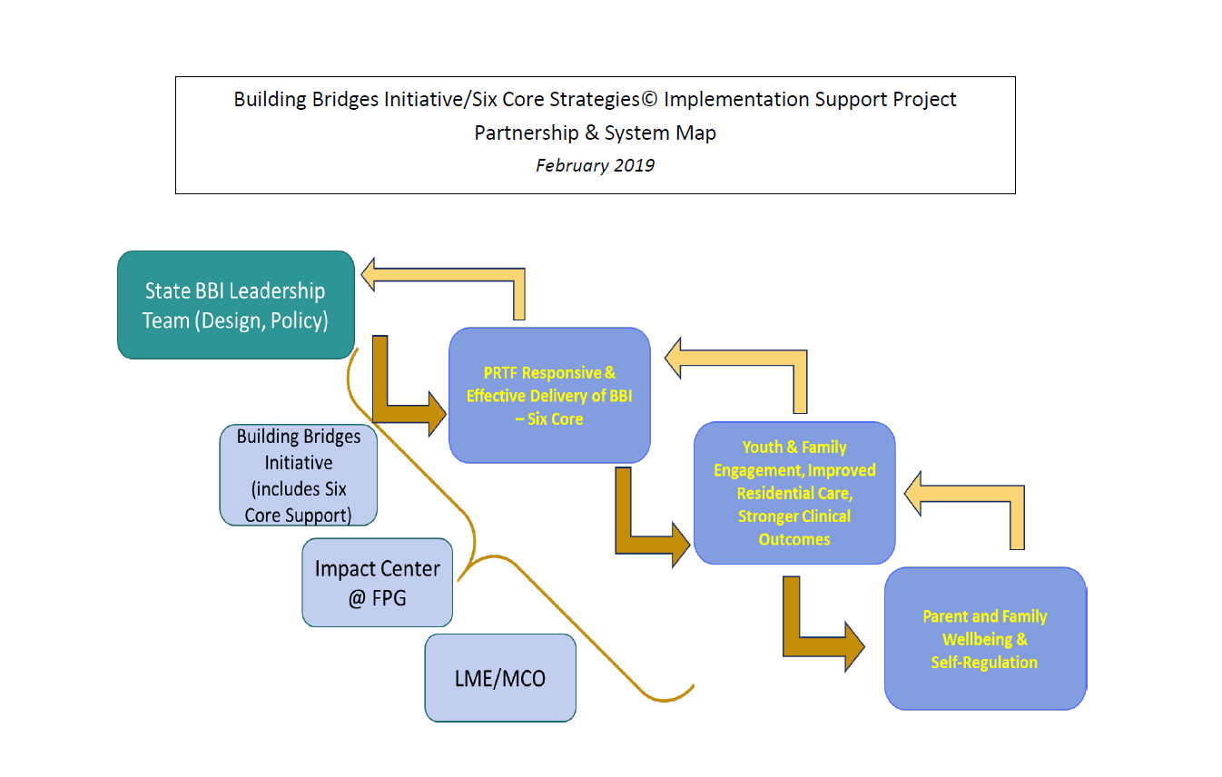 Partnership System Map.  Follow link for full description.  